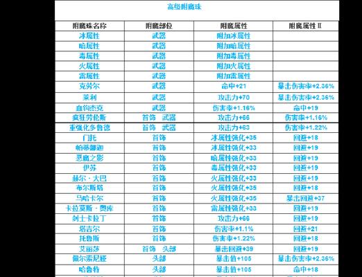 DNF腰带附魔宝珠大全（打造终极腰带装备魔力无限可能）